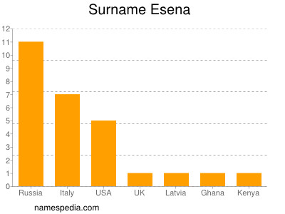 Surname Esena