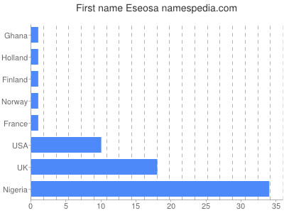 Given name Eseosa