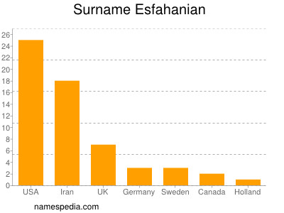 Surname Esfahanian