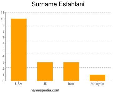 Surname Esfahlani