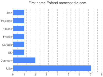 Given name Esfand