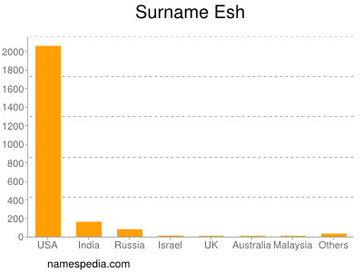 Surname Esh
