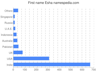 Given name Esha