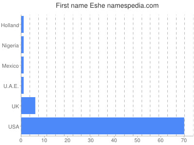 Given name Eshe