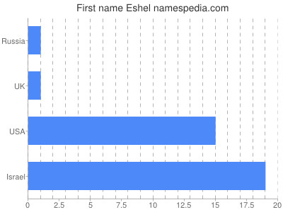 Given name Eshel
