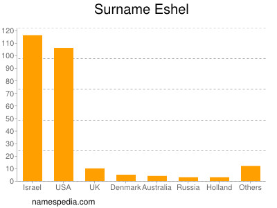 Surname Eshel