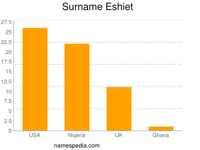 Surname Eshiet