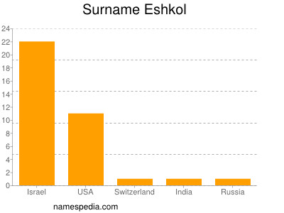 Surname Eshkol