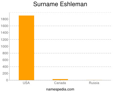 Surname Eshleman