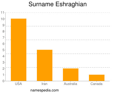 Surname Eshraghian