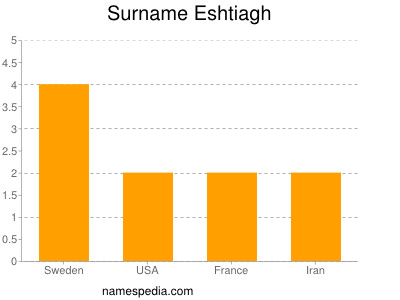 Surname Eshtiagh