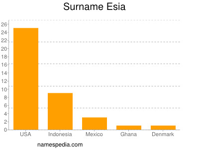 Surname Esia