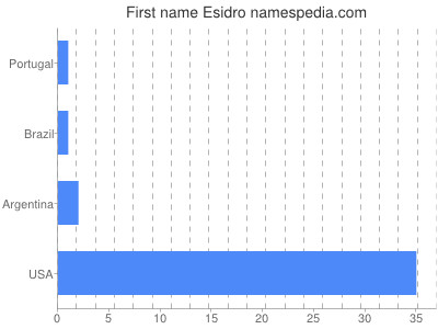 Given name Esidro