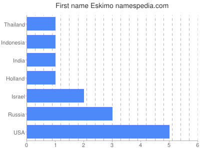 Given name Eskimo