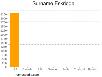 Surname Eskridge