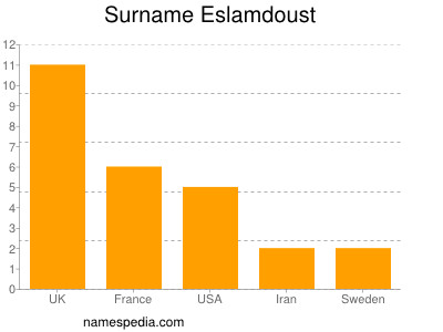 Surname Eslamdoust