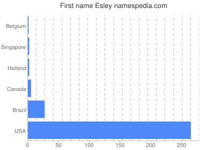 Given name Esley