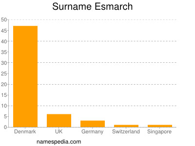 Surname Esmarch
