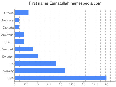 Given name Esmatullah