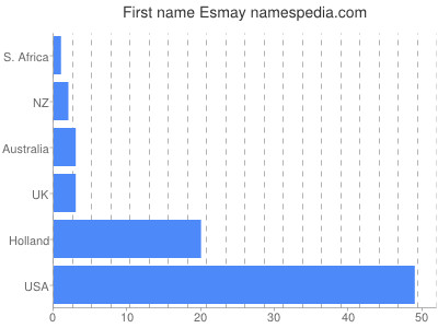 Given name Esmay