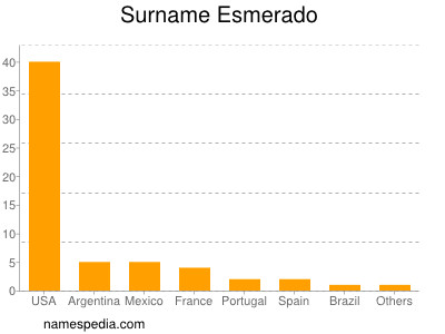 Surname Esmerado