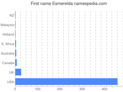 Given name Esmerelda