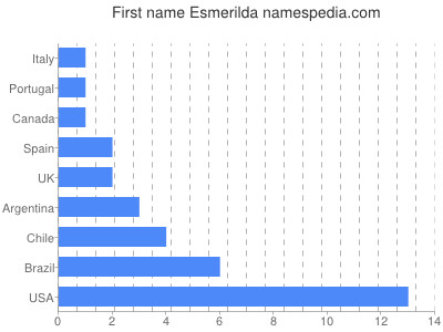 Given name Esmerilda