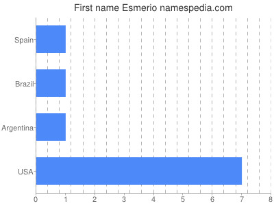 Given name Esmerio