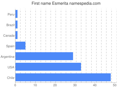 Given name Esmerita