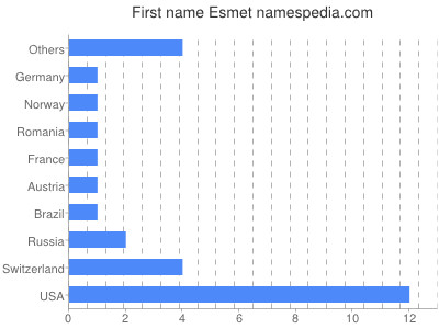Given name Esmet