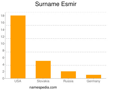 Surname Esmir