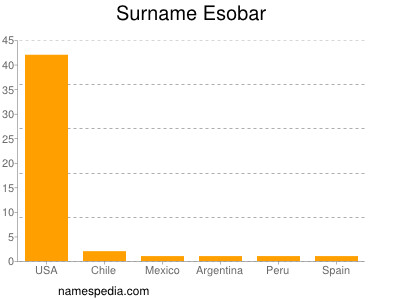 Surname Esobar