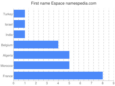 Given name Espace
