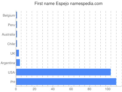 Given name Espejo