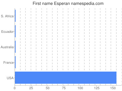 Given name Esperan