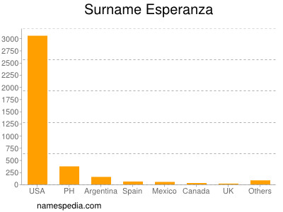 Surname Esperanza
