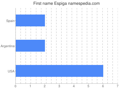 Given name Espiga