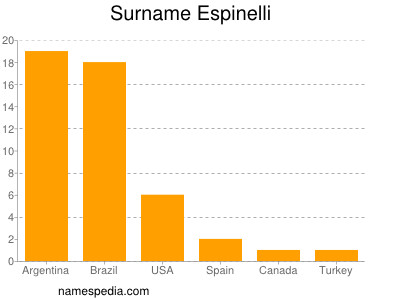 Surname Espinelli
