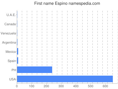 Given name Espino