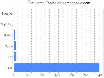 Given name Espiridion