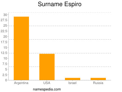 Surname Espiro