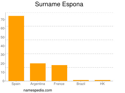 Surname Espona