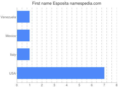 Given name Esposita