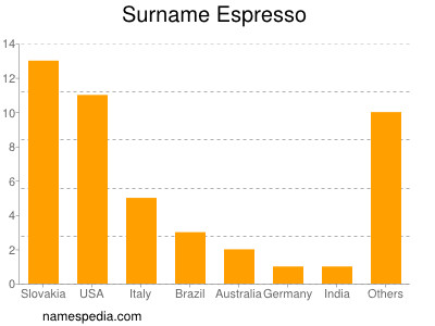 Surname Espresso