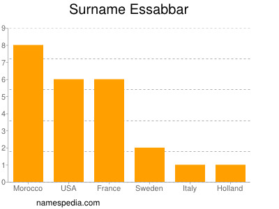 Surname Essabbar
