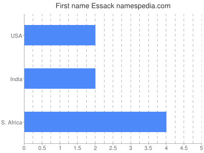 Given name Essack