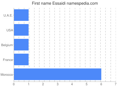Given name Essaidi