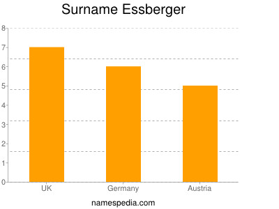 Surname Essberger