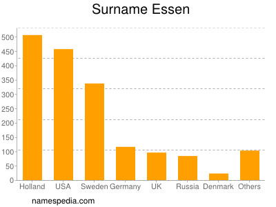 Surname Essen