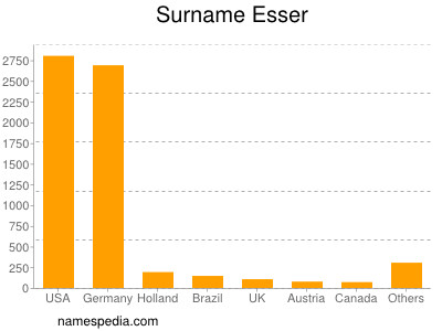 Surname Esser